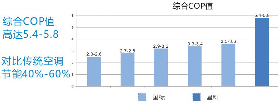 星科蒸发冷省电空调与传统空调降温通风对比图