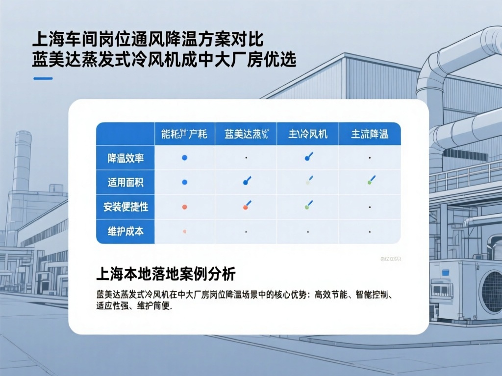 上海车间岗位通风降温方案对比 蓝美达蒸发式冷风机成中大厂房优选