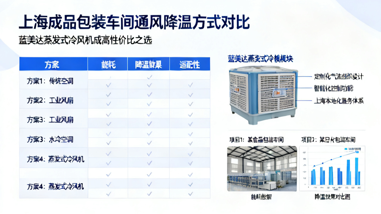 上海成品包装车间通风降温方式对比 蓝美达蒸发式冷风机成高性价比之选