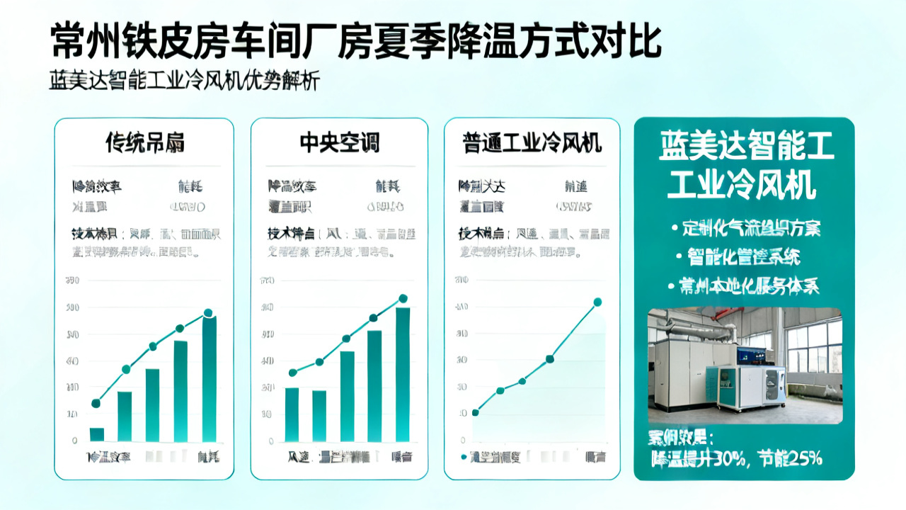 常州铁皮房车间厂房降温方式对比 工业冷风机选蓝美达更具优势